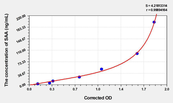 Bovine SAA (Serum Amyloid A) ELISA Kit (AEKE04706)