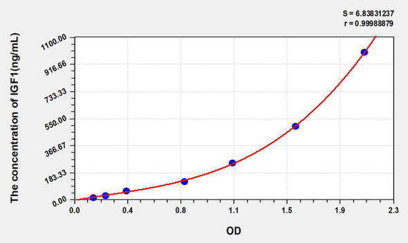 Bovine IGF1 (Insulin Like Growth Factor 1) ELISA Kit (AEKE04708)