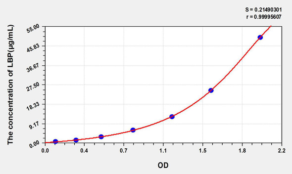 Rat LBP (Lipopolysaccharide Binding Protein) ELISA Kit (AEKE04711)