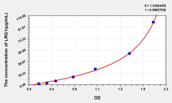 Rat LRG1 (Leucine Rich Alpha-2-Glycoprotein 1) ELISA Kit (AEKE04718)