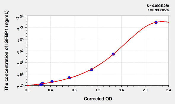 Bovine IGFBP1 (Insulin Like Growth Factor Binding Protein 1) ELISA Kit (AEKE04747)