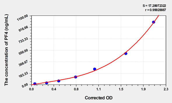 Pig PF4 (Platelet Factor 4) ELISA Kit (AEKE04757)