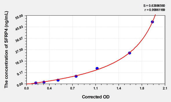 Mouse SFRP4 (Secreted Frizzled Related Protein 4) ELISA Kit (AEKE04780)