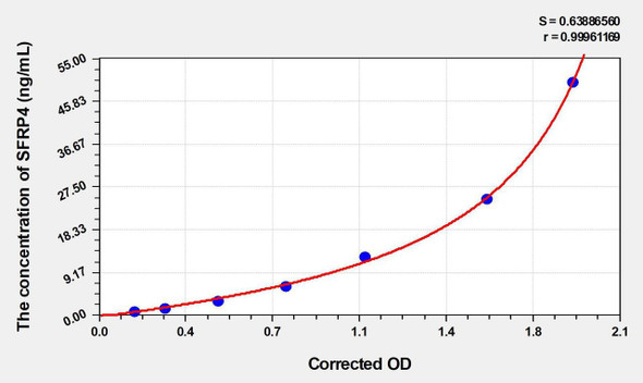 Mouse SFRP4 (Secreted Frizzled Related Protein 4) ELISA Kit (AEKE04780)