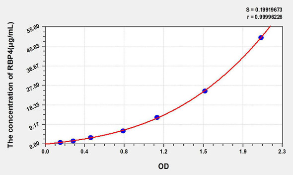 Bovine RBP4 (Retinol Binding Protein 4, Plasma) ELISA Kit (AEKE04781)