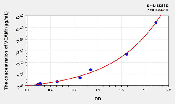 Pig VCAM1 (Vascular Cell Adhesion Molecule 1) ELISA Kit (AEKE04792)