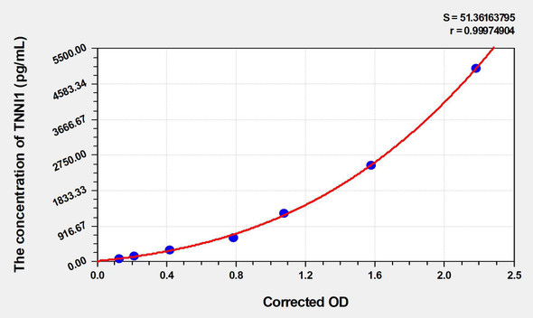 Rat TNNI1 (Troponin I Type 1, Slow Skeletal) ELISA Kit (AEKE04800)