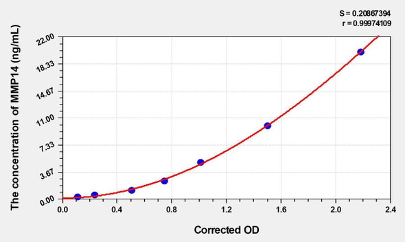 Mouse MMP14 (Matrix Metalloproteinase 14) ELISA (Small Sample Volume) (AEKE04816)