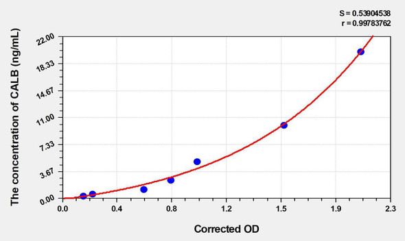Rat CALB (Calbindin) ELISA Kit (AEKE04820)
