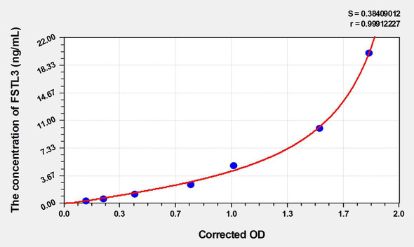 Mouse FSTL3 (Follistatin Like Protein 3) ELISA Kit (AEKE04829)