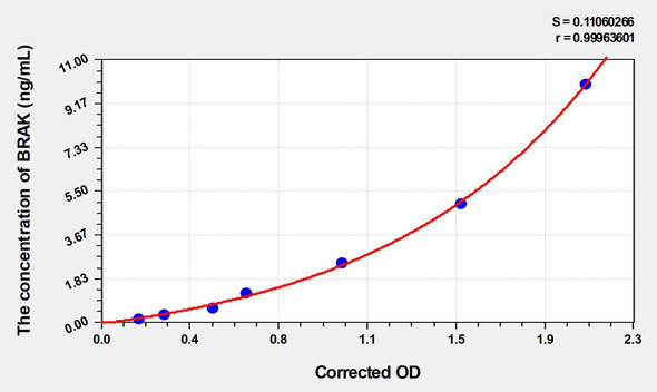 Rat BRAK (Breast And Kidney Expressed Chemokine) ELISA Kit (AEKE04845)