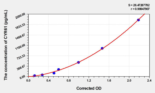 Mouse CYR61 (Cysteine Rich Protein, Angiogenic Inducer 61) ELISA (Small Sample Volume) (AEKE04863)