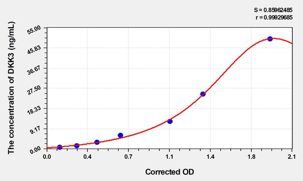 Rat DKK3 (Dickkopf Related Protein 3) ELISA Kit (AEKE04871)