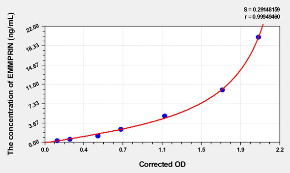 Rat EMMPRIN (Extracellular Matrix Metalloproteinase Inducer) ELISA Kit (AEKE04872)