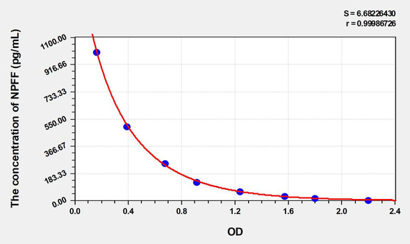 Rat NPFF (Neuropeptide FF) ELISA Kit (AEKE04920)