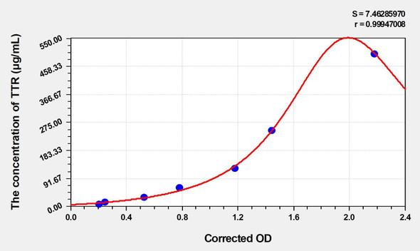 Dog TTR (Transthyretin) ELISA Kit (AEKE04921)