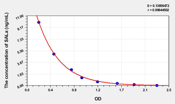 Rat SALa (Salusin Alpha) ELISA Kit (AEKE04924)