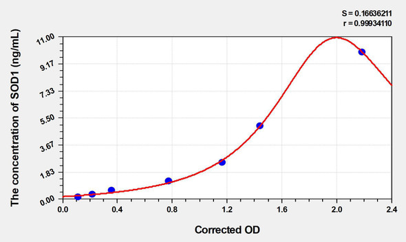 Pig SOD1 (Superoxide Dismutase 1, Soluble) ELISA Kit (AEKE04964)
