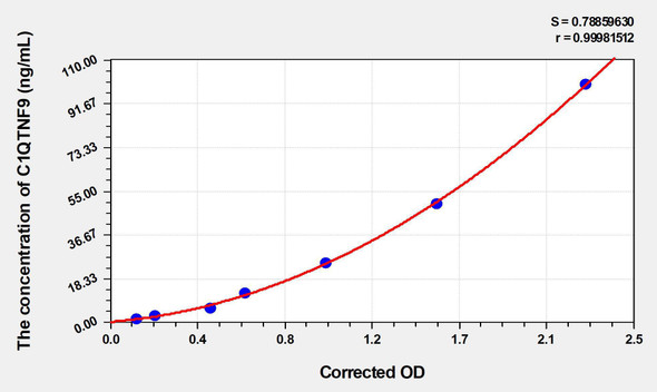 Mouse C1QTNF9 (C1q and Tumor Necrosis Factor Related Protein 9) ELISA Kit (AEKE04983)