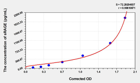 Mouse sRAGE (Soluble receptor for advanced glycation endproducts) ELISA Kit (AEKE04985)