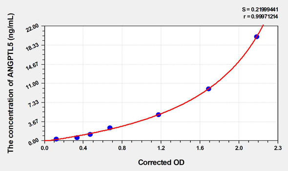 Human ANGPTL5 (Angiopoietin Like Protein 5) ELISA Kit (AEKE04986)