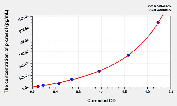 Human p-cresol ELISA Kit (AEKE04987)