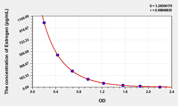 Rat Estrogen ELISA Kit (AEKE04988)