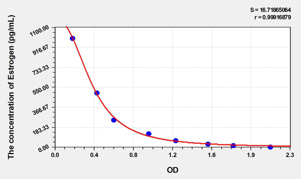 Chicken Estrogen ELISA Kit (AEKE05005)