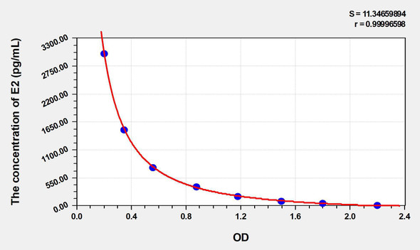 Horse E2 (Estradiol) ELISA Kit (AEKE05012)