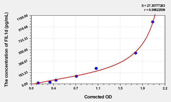 Mouse FIL1d (Interleukin 1 Delta) ELISA Kit (AEKE05014)