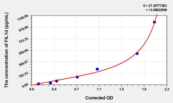 Mouse FIL1d (Interleukin 1 Delta) ELISA Kit (AEKE05014)
