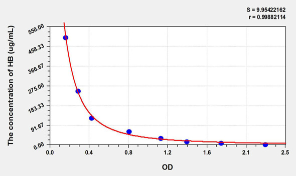 Human HB (Hemoglobin) ELISA Kit (AEKE05034)