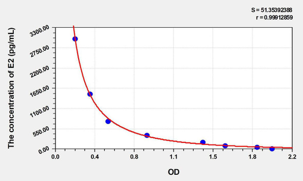 Sheep E2 (Estradiol) ELISA Kit (AEKE05054)