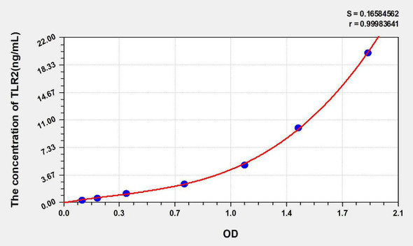 Human TLR2 (Toll Like Receptor 2) ELISA Kit (AEKE05059)