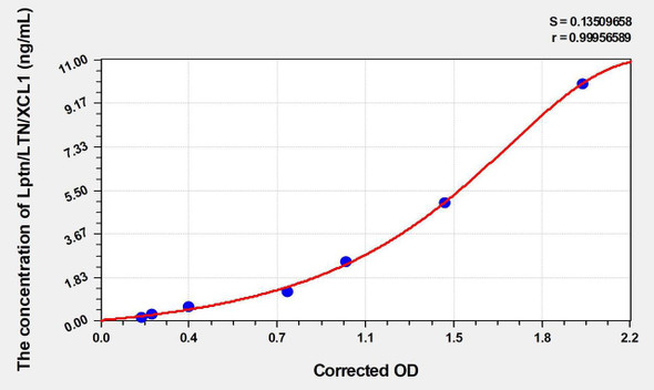 Mouse Lptn/LTN/XCL1 (Lymphotactin) ELISA (Small Sample Volume) (AEKE05062)