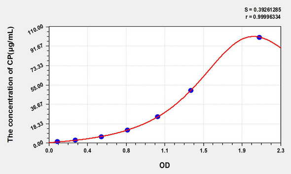 Horse CP (Ceruloplasmin) ELISA Kit (AEKE05073)