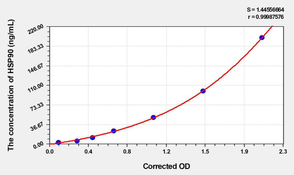 Chicken HSP90 (Heat Shock Protein 90) ELISA Kit (AEKE05090)