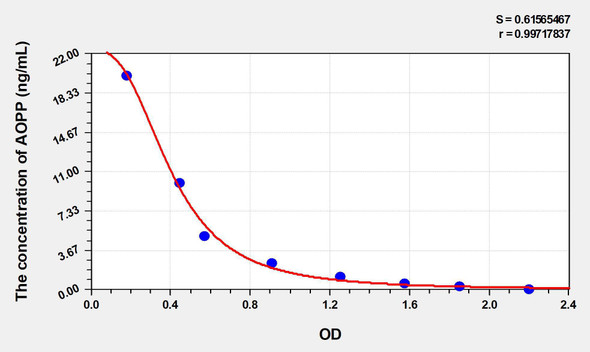 Mouse AOPP (Advanced Oxidation Protein Products) ELISA Kit (AEKE05107)
