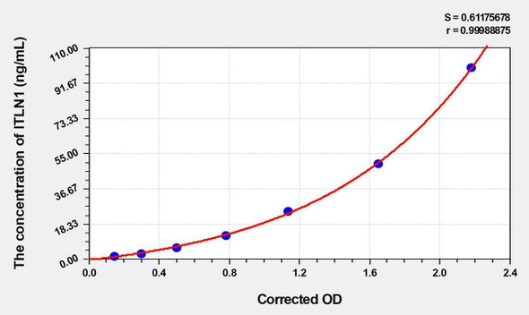 Pig ITLN1 (Intelectin 1) ELISA Kit (AEKE05109)