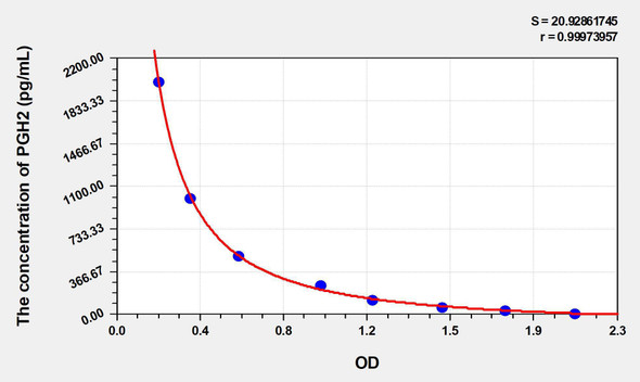 Human PGH2 (Prostaglandin H2) ELISA Kit (AEKE05112)