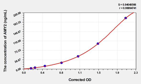 Chicken AMY2 (Amylase Alpha 2, Pancreatic) ELISA Kit (AEKE05116)