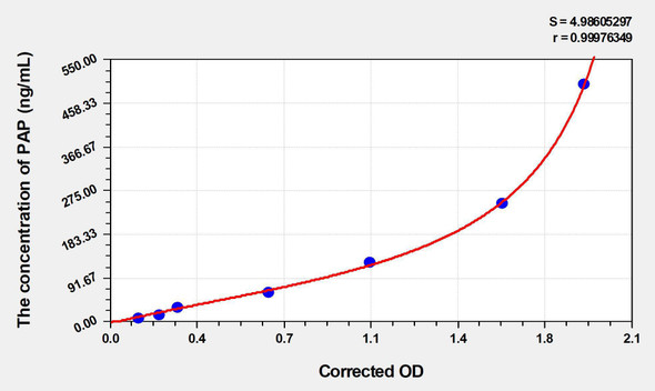 Mouse PAP (Plasmin-Antiplasmin Complex) ELISA (Small Sample Volume) (AEKE05132)