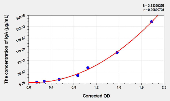 Simian IgA (Immunoglobulin A) ELISA Kit (AEKE05134)