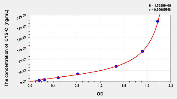 Human Cys-C (Cystatin C) ELISA Kit (AEKE05156)