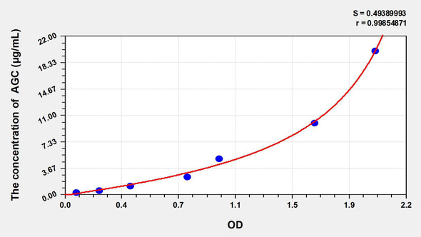 Pig AGC (Aggrecan) ELISA Kit (AEKE05157)