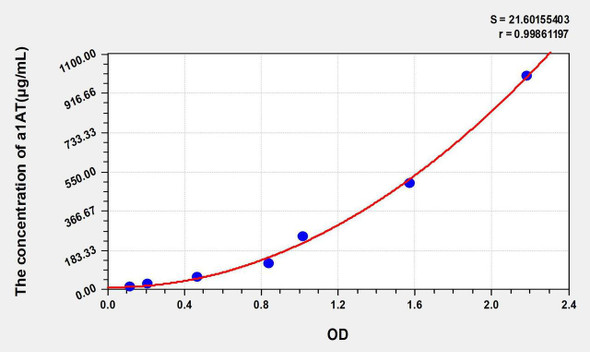 Chicken a1AT (Alpha-1-Antitrypsin) ELISA Kit (AEKE05160)