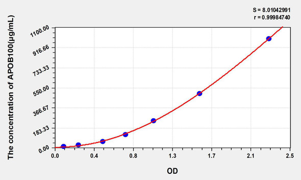 Mouse APOB100 (Apolipoprotein B100) ELISA Kit (AEKE05162)