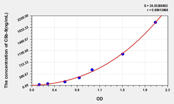 Simian C5b-9 (Terminal Complement Complex C5b-9) ELISA Kit (AEKE05171)