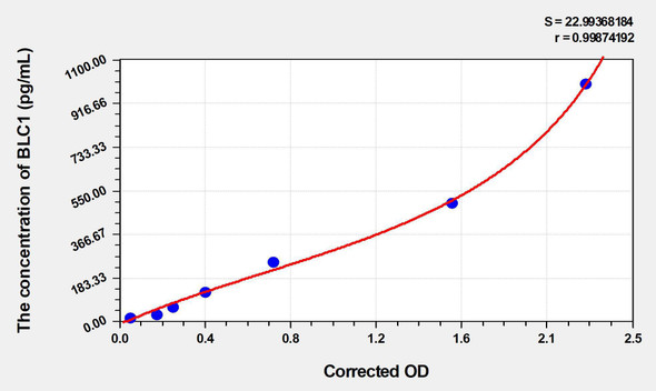 Human BLC1 (B-Lymphocyte Chemoattractant 1) ELISA (Small Sample Volume) (AEKE05194)