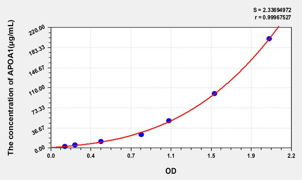 Rat APOA1 (Apolipoprotein A1) ELISA Kit (AEKE05205)